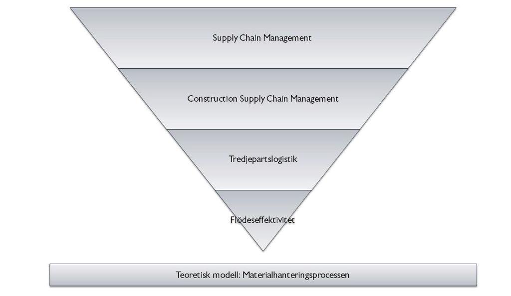 följande sökord: Supply Chain Management, Construction Supply Chain Management, Value Chain, Third party logistics, Försörjningskedja, Lean samt flödeseffektivitet.