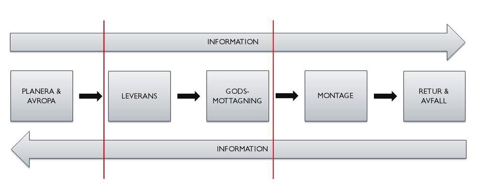 Figur 2 - De två delprocesserna av materialhanteringens processer som observeras vid observationstillfällena. 2.5 Fallstudie JM Supply AB I detta avsnitt presenteras en företagsbeskrivning av JM Supply AB med utgångspunkt i en beskrivning av JM AB.