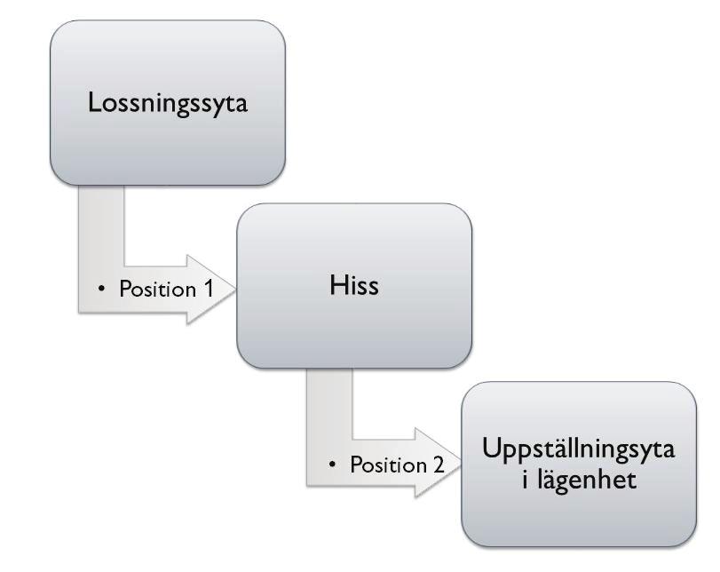 Figur 7 - Principskiss över det positionsbaserade arbetssättet. 4.