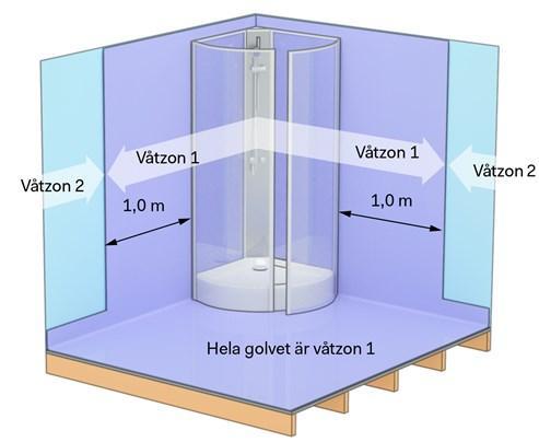 Våtrumszoner Enligt branschreglerna bör inga