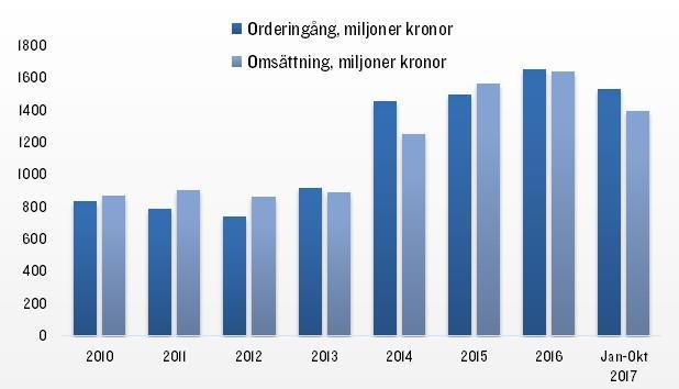 användas. Det är alltså en typisk säkerhetsprodukt som stärker koncernens erbjudande inom området.