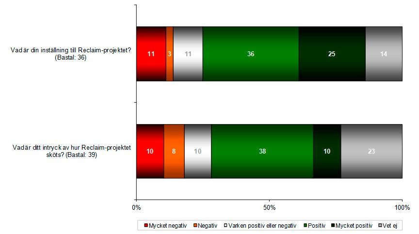 Resultat Kännedom om Reclaimprojekt Av de 52 som svarade på enkäterna upplever en majoritet att de har relativt god kännedom om projektet Reclaim (63 %).