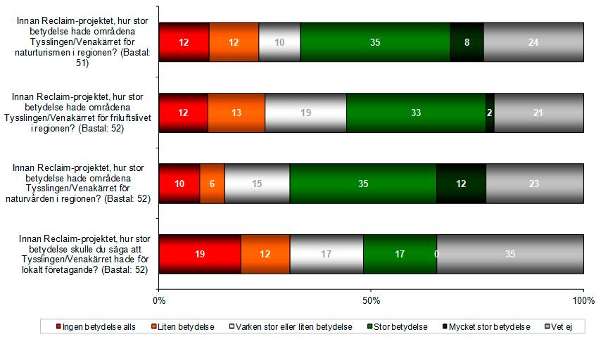 Några av de svarande förstår inte varför områdena behöver omvandlas till naturreservat. Några uttrycker en oro för huruvida det finns planer för långsiktigt underhåll av områdena.