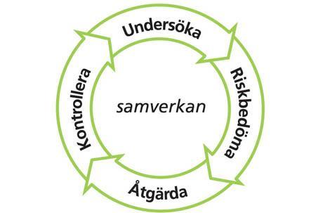 Systematiskt arbetsmiljöarbete Lednings och stödprocesser: Samverkan Rutiner