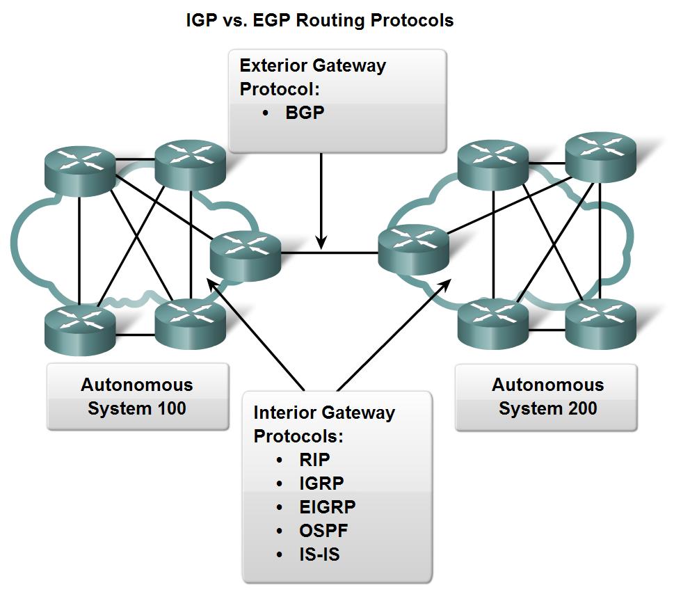 Dynamiska routingprotokoll IGP och EGP Interior Gateway Protocols är en samling av routingprotokoll för internkommunikation IGP