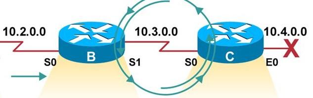 Dynamiska routingprotokoll Fördelar Automatiserade uppdateringar av routing-tabeller Automatiserade meddelande vid ändringar Snabba konvergenser Högre överföringskapacitet med routrar medvetna om