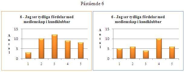 Resultatet i påstående 4 talade sitt tydliga språk både vad gällde kvinnorna och männen. 71 % av kvinnorna och 77 % av männen ansåg att påståendet stämde mycket dåligt.