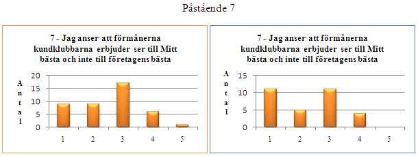 43 % av kvinnorna angav att påståendet Jag anser att förmånerna kundklubbarna erbjuder ser till Mitt bästa och inte till företagens bästa stämde ganska dåligt eller mycket dåligt och 41 % hade ingen