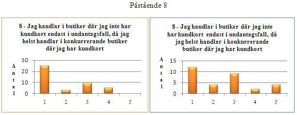 Intressant är att ingen av de manliga respondenterna ansåg att påståendet stämde mycket bra.