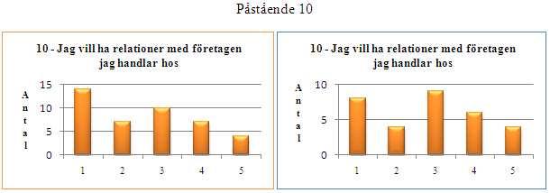 Det sista påståendet Jag vill ha relationer med företagen jag handlar hos ansåg 33 % av de kvinnliga respondenterna stämde mycket dåligt.
