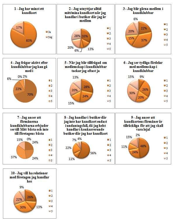 Bilaga 2 Diagram över inställningen till