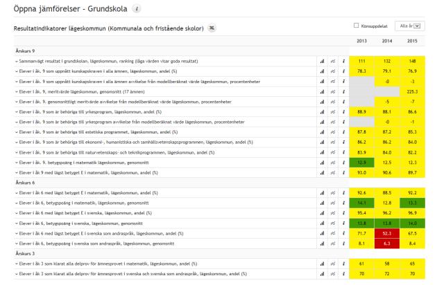 Syftet med en översiktlig analys av resultaten i Öppna jämförelser är att få en bild av vilka områden som är angelägna att analysera vidare i den fördjupade analysen.