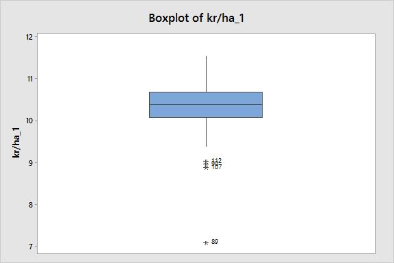Figur 3. Outliers illustrerade genom så kallat boxplot från dataprogrammet Minitab 17. Borttagandet av outliers utfördes med stöd från statistiklärare från SLU.
