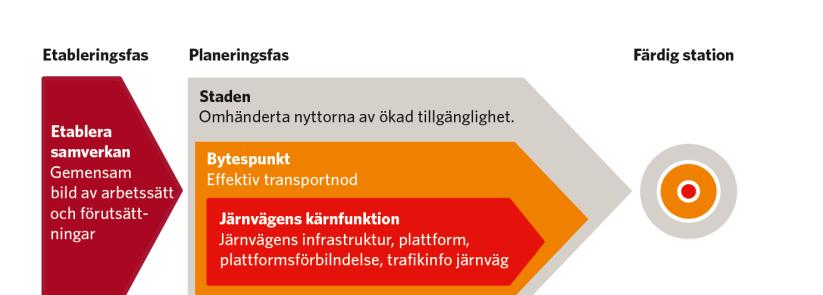 Tidsaspekten Beslut Nationell plan 2018-2029 Revidering Plan 2018-2029 ÅVS Hd Revidering Infraplaner 2022-2033 Process finansering Genomförande / byggande ÅVS Mrdbanan FU Omgiv?