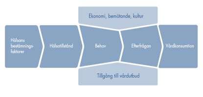 SOU 2018:55 Analys och överväganden som annars riskerar att underkonsumera vård eller att inte följa råd och rekommendationer kring egenvård.