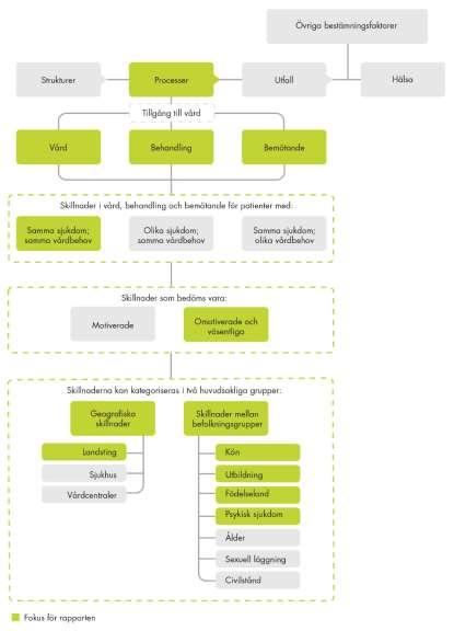 Målen för hälso- och sjukvården SOU 2018:55 Figur 2.1 Dimensioner av jämlikhet i vården Källa: Vårdanalys 2014c.