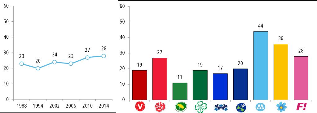 #7 Partiledarröstning