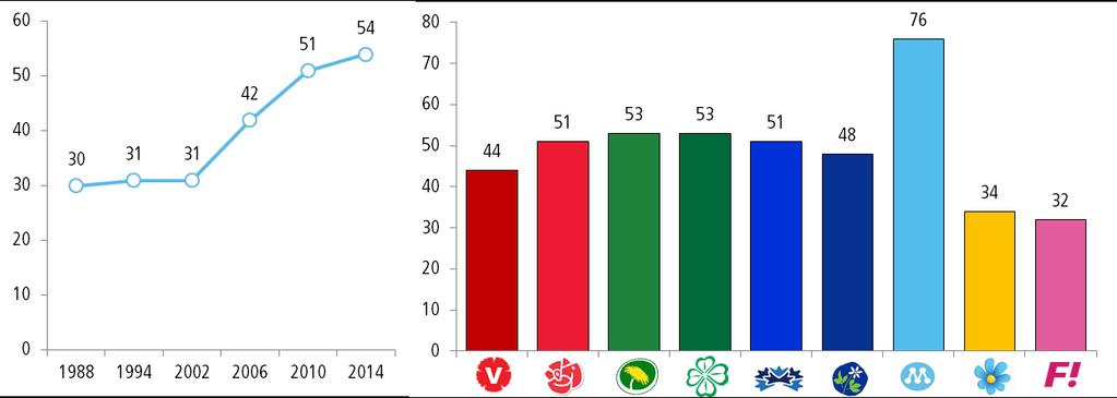 #2 Kompetensröstning partiet har