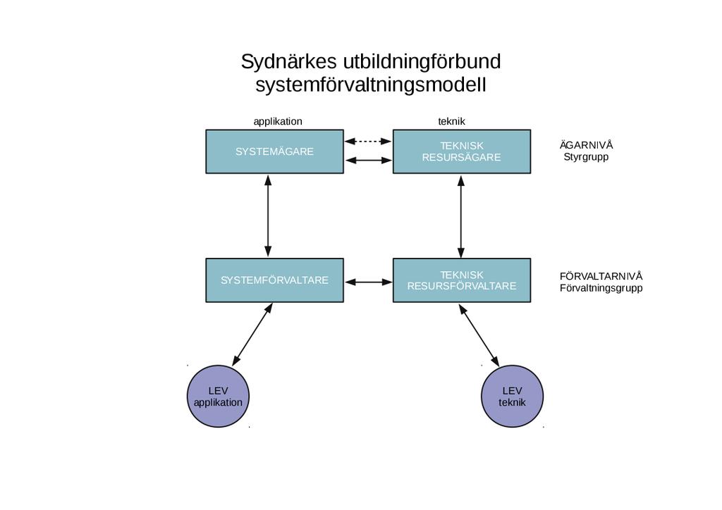 Systemförvaltningsmodell Systemägaren av ett förvaltningsobjekt är väl förtrogen med och tillämpar förbundets processer för systeminförande och systemförändring.