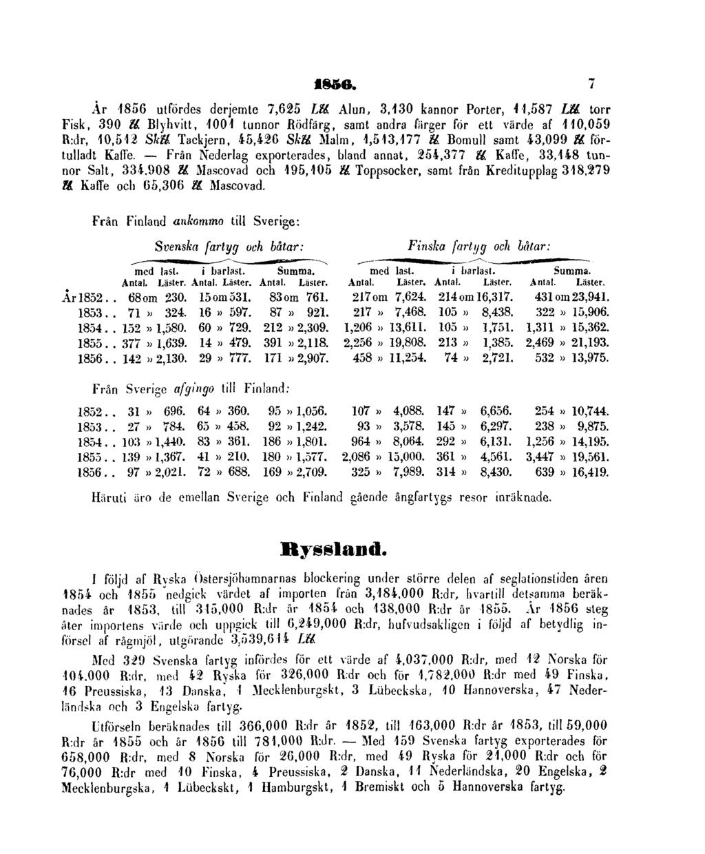 1856. 7 År 1856 utfördes derjemte 7,625 Lll Alun, 3,130 kannor Porter, 11,587 Lll torr Fisk, 390 ll. Blyhvitt, 1001 tunnor Rödfärg, samt andra fiirger för ett värde af 110,059 R:dr, 10,512 Skll.