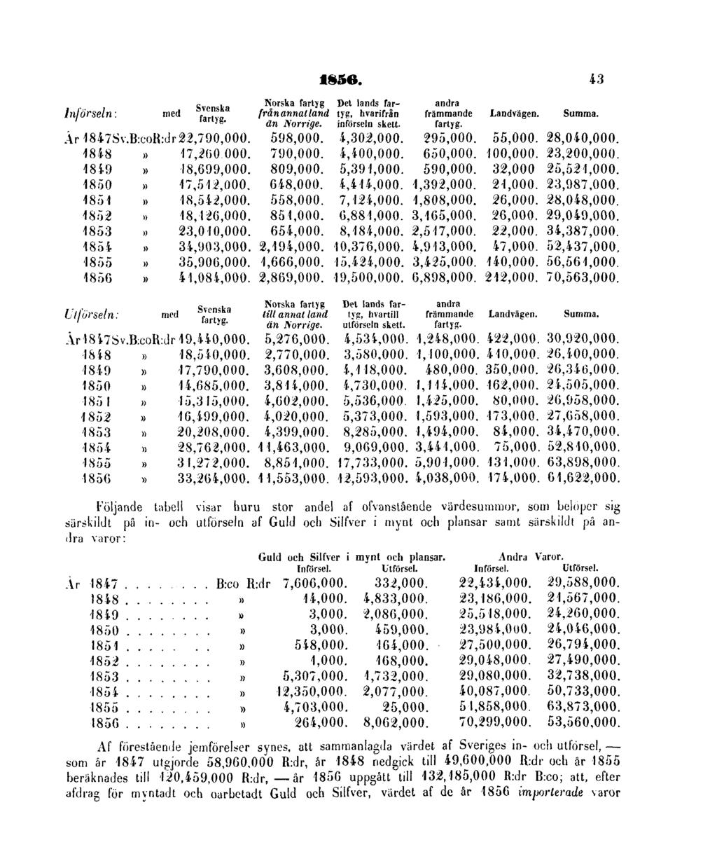 1856. 43 Införseln: Utförseln: Följande tabell visar huru stor andel af ofvanstående värdesummor, som belöper sig särskildt på in- och utförseln af Guld och Siifver i mynt och plansar samt särskildt