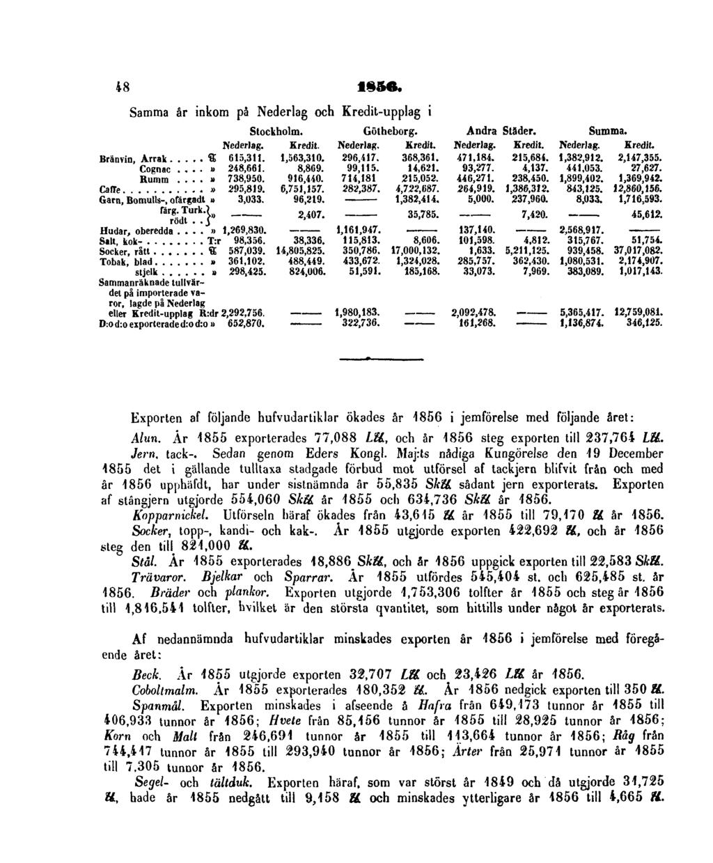 48 1856. Samma år inkom på Nederlag och Kredit-upplag i Exporten af följande hufvudartiklar ökades år 1856 i jemförelse med följande året: Alun. År 1855 exporterades 77,088 Lll.