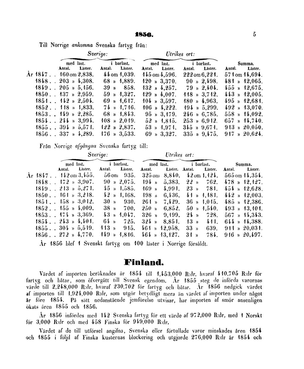 1856. Till Norrige ankomna Svenska fartyg från: Sverige: Utrikes ort: 5 Från Norrige afgångna Svenska fartyg till: Sverige: Utrikes ort: År 1856 blef 1 Svenskt fartyg om 100 laster i Norrige försåldt.