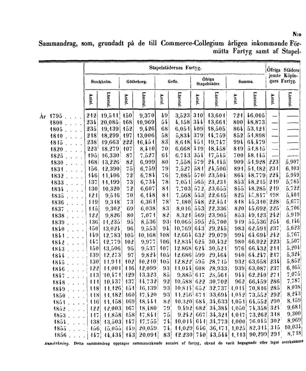 N:o Sammandrag, som, grundadt på de till Commerce-Collegium årligen inkommande Förmätta Fartyg samt af Stapel-