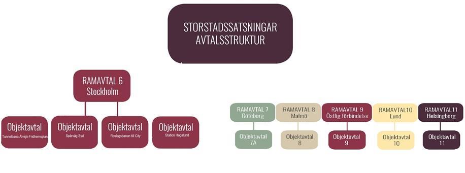 2.2 Det är viktigt att dessa investeringar utformas på ett sätt som ger kostnadseffektiva trafiklösningar och möjliggör ett ökat bostadsbyggande, effektiv arbetspendling samt väl fungerande