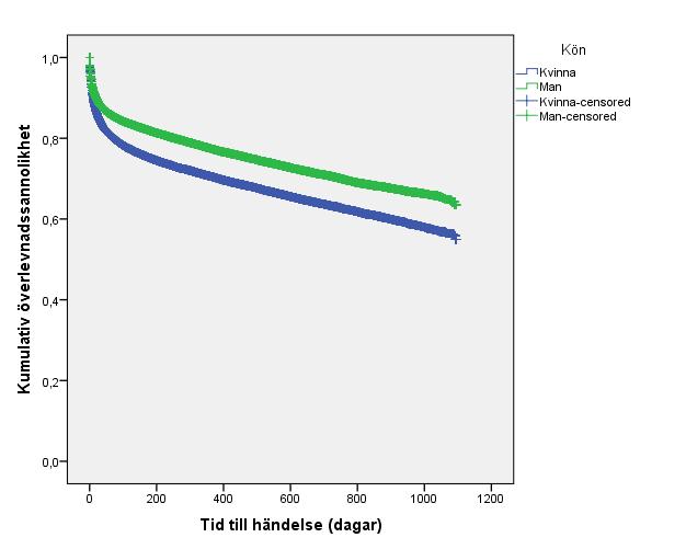 var sannolikheten att överleva 85, 65 respektive 35 %. Även mellan könen varierar sannolikheten för överlevnad, se grafen längst ned till höger.
