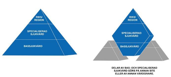 Från pyramid till diamant på Akademiska sjukhuset Delar av bassjukvård och specialiserad sjukvård bedrivs på annan plats