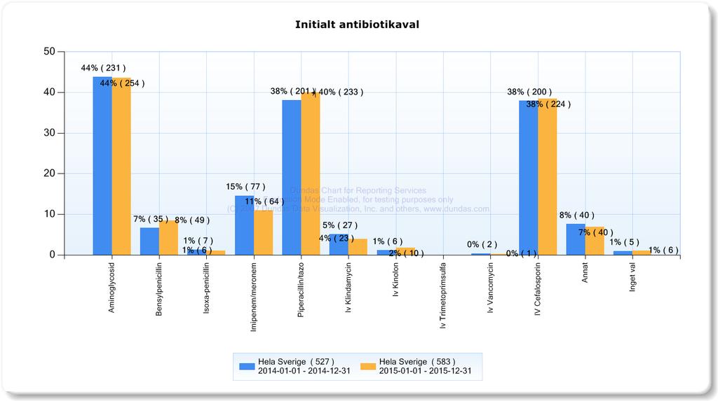 Liknande resultat ses 2014 jämfört med 2015.