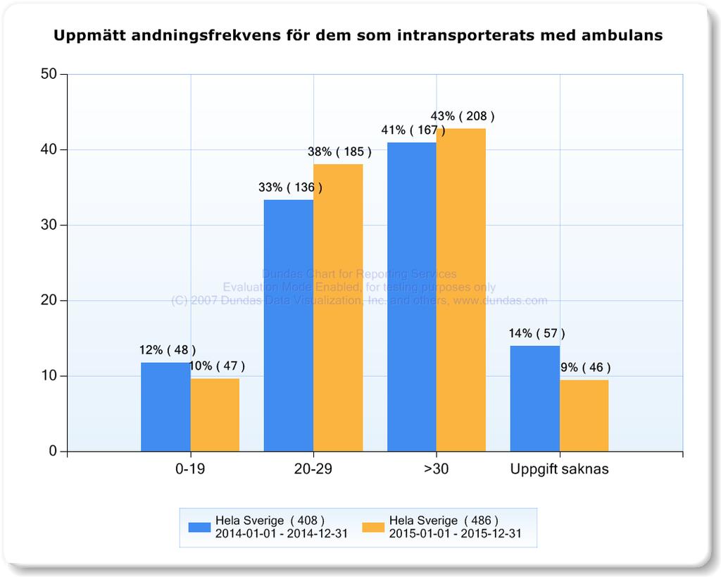 Triagering med kontroll av andningsfrekvens görs redan i