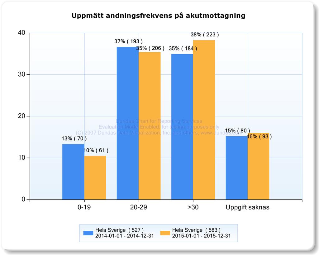 Det är vanligt med hög andningsfrekvens på akutmottagningen.