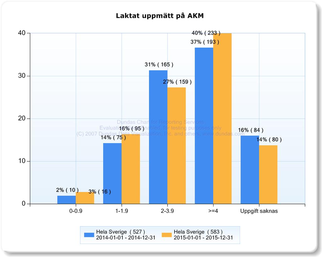 2014 jmf med 2015. Det är vanligt med laktatnivå > 4.