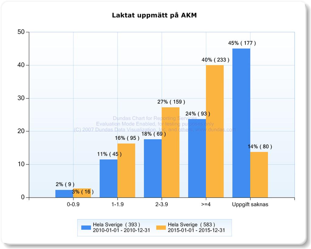 2010 jmf med 2015. Det saknas laktatkontroll hos 14 % av patienterna 2015.