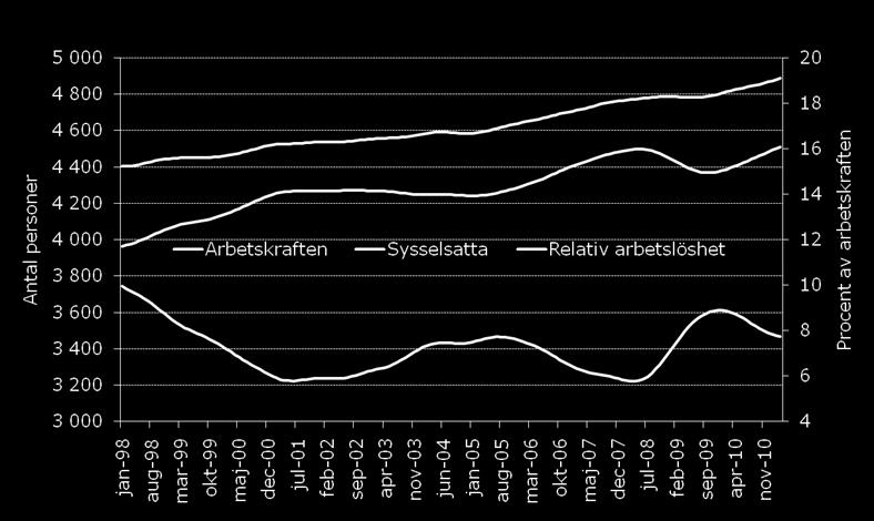 hög arbetslöshet Källa: SCB och