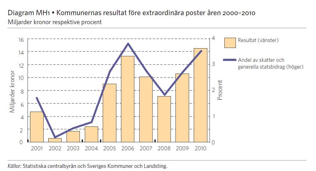 Starka resultat i kommunerna 2010