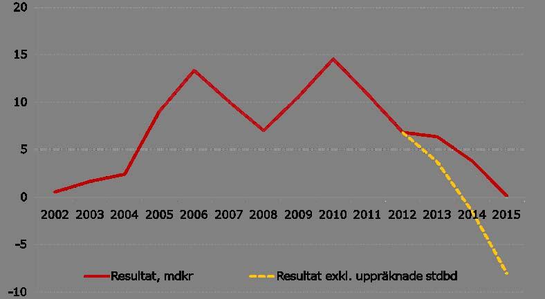 Kommunernas finanser