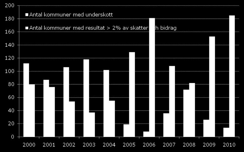 2010 Källa: SCB och