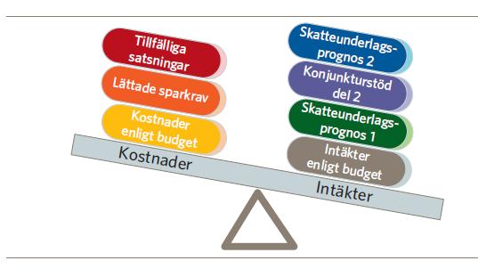 Konsten att balansera en ekonomi då förutsättningarna ändras Efter budgetbeslut leder ökade intäkter till lättade