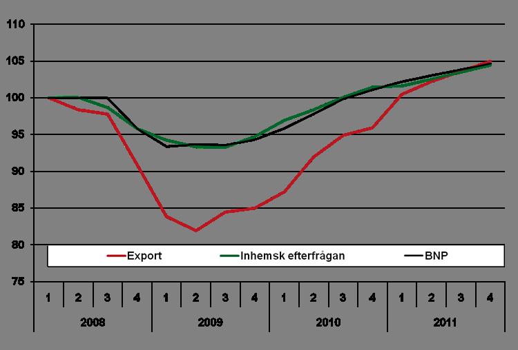 Svensk konjunktur BNP