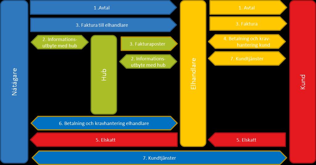 2 Beskrivning av samfaktureringsmodellerna Nedan beskrivs två olika faktureringsmodeller, grossistmodellen och ombudsmodellen.