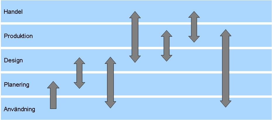 Klassifikation dokument Dokumentklasser för att gruppera och söka dokument (baserad på metadatastd ISO 2045) Utväxling mellan