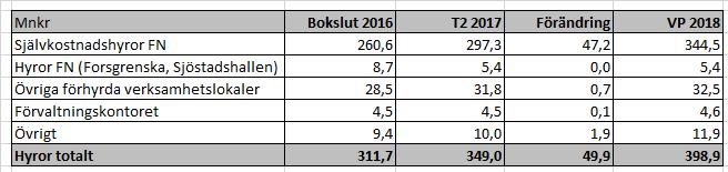 Sid 36 (42) och idrottshall tas tillbaka från och med juli 2018. Därutöver ingår satsningar på ökad bemanning för att uppnå ökad trygghet och säkerhet, främst avseende enheterna i ytterstaden.