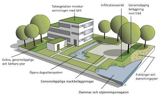 Mångfunktionella ytor; Klimatanpassning av befintlig bebyggd