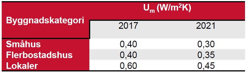 Um 2017 och 2021 Försäkra en god klimatskärm.