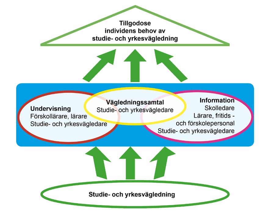 13(16) Roll och ansvarsfördelning - Vem gör vad? Studie- och yrkesvägledning är samtliga verksamheters ansvar.