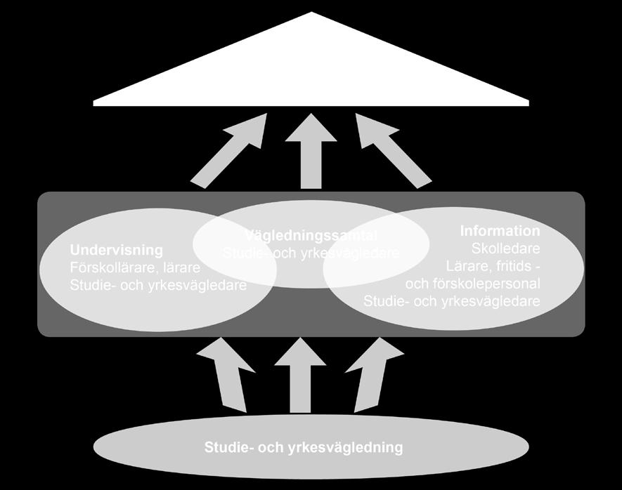 3 Skolans studie- och yrkesvägledning kan genom undervisning, vägledningssamtal och informationsinsatser tillgodose barnen/elevernas/de studerandes behov av vägledning.