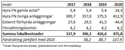 Sid 27 (31) specialanläggningar, i första hand gymnastik- respektive fotbollshallar.